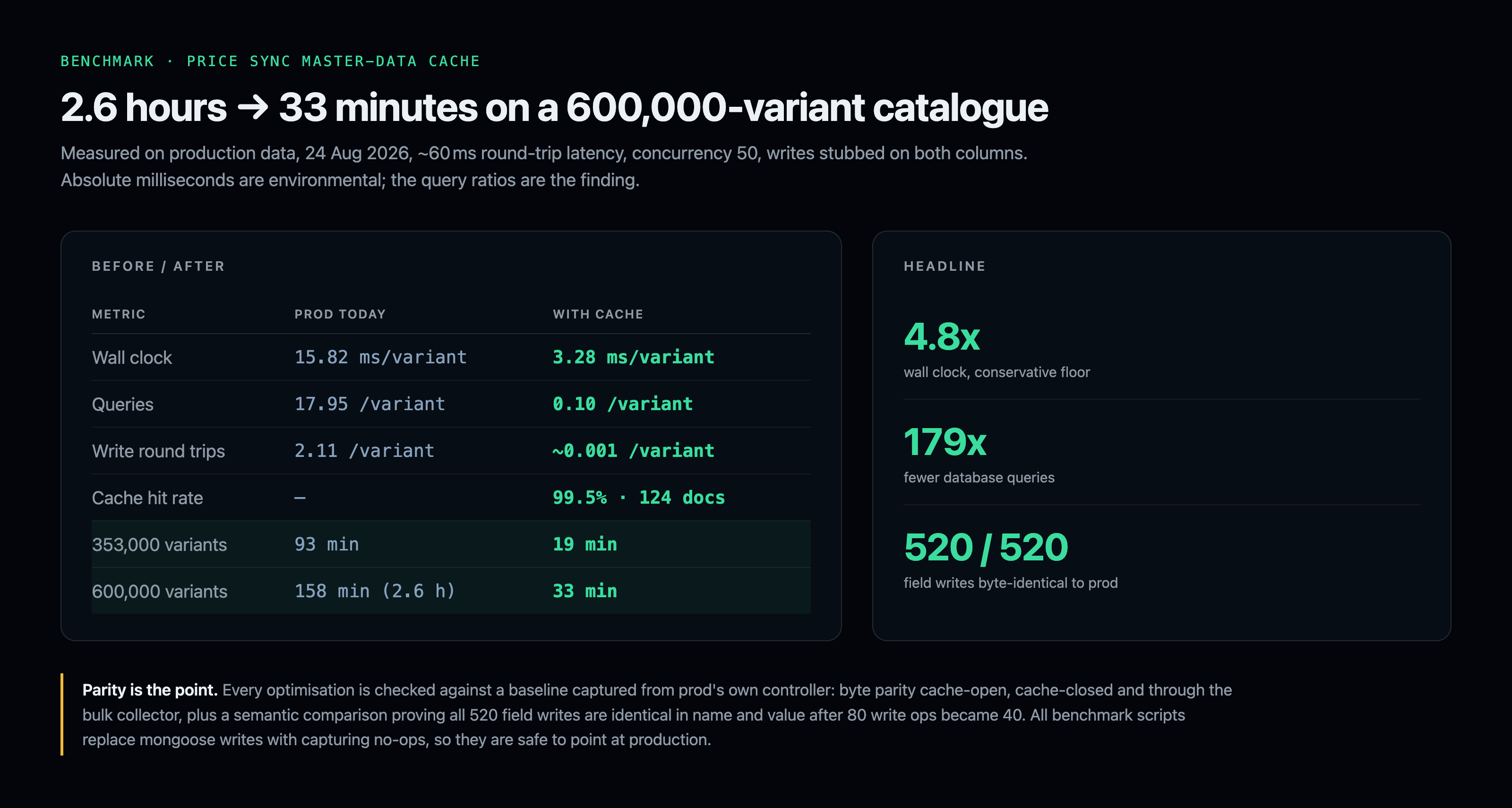 Benchmark: before/after on production data, with the parity checks that prove the output did not change